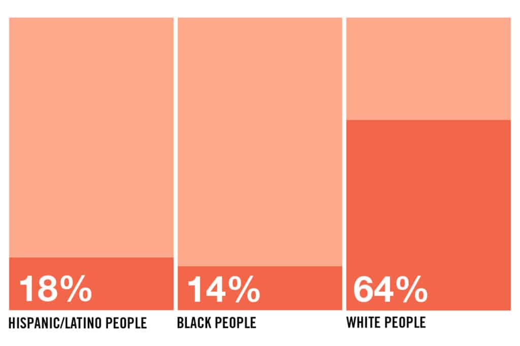 Graphic showing the disparity in PrEP use in the US. 18% of Hispanic/Latino people, 14% Black people and 64% White people.