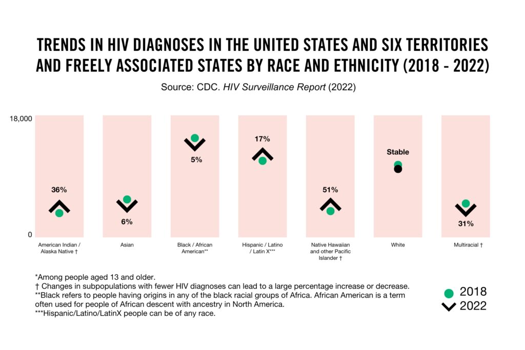 Data graphic showing HIV diagnoses in the United States by race and ethnicity between 2018 - 2022.